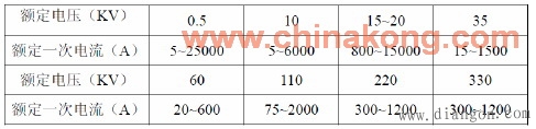 电流互感器选型