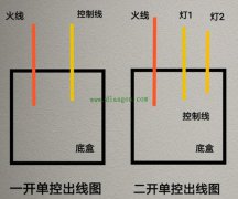 家装底盒中都有哪些电线?家装电线规格怎么选择?