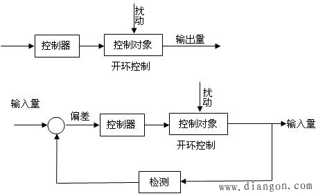 什么是开环、闭环控制系统?