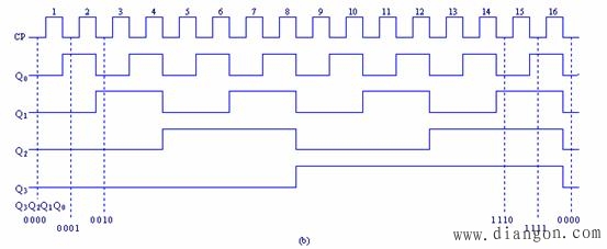 由JK触发器组成的4位异步二进制加法计数器 由JK触发器组成的4位异步二进制加法计数器