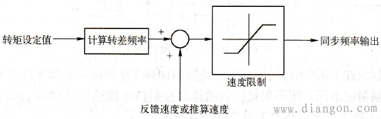 转矩控制功能结构