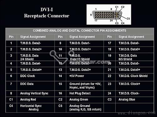 DVI-A DVI-D DIV-I三种接口的区别