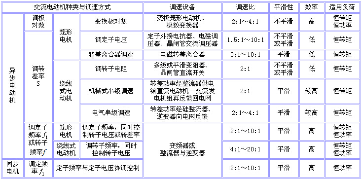 交流调速系统的分类及性能 交流调速系统的分类及性能