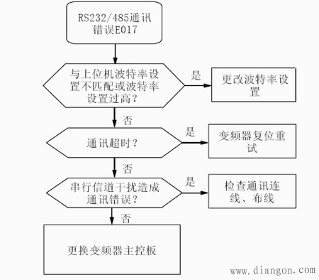 变频器通讯故障的检查方法