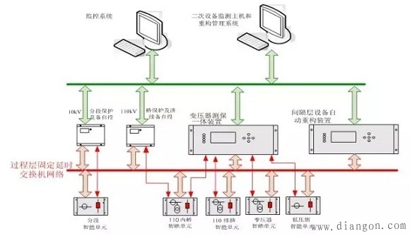 动态重构技术应用于智能变电站二次系统的适用性和设计理念