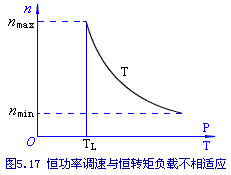 调速的负载能力与负载性质的配合