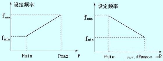 变频器频率给定信号几种方式选择