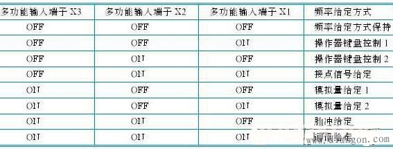 变频器频率给定信号几种方式选择