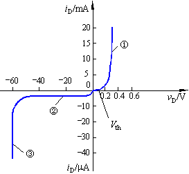 二极管的V–I 特性 二极管的V–I 特性