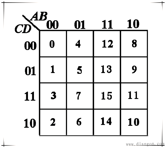 逻辑函数的卡诺图表示