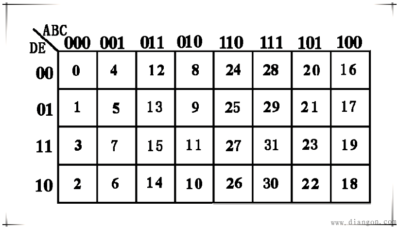 逻辑函数的卡诺图表示
