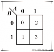 逻辑函数的卡诺图表示
