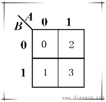 逻辑函数的卡诺图表示