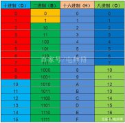 PLC基础知识入门——进制转换（1），好方法，一学就会