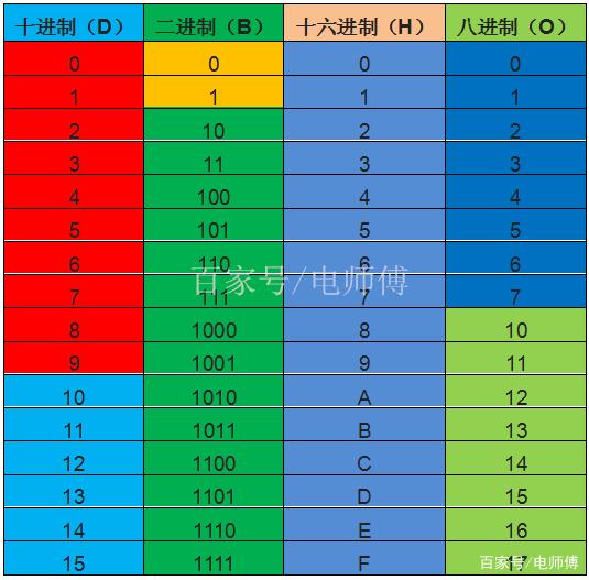 PLC基础知识入门——进制转换（1），好方法，一学就会