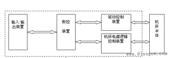 CNC系统的组成与及各部分功能
