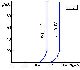 BJT的共射极输入特性曲线