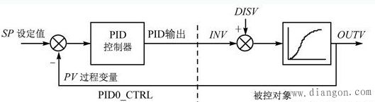 简单实现PID闭环控制的方法