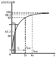 一阶和二阶系统的动态特性参数