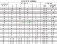 电动机配用断路器,熔断器,导线等速查表 值得收藏
