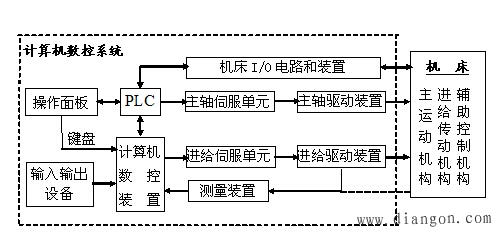 数控机床的工作原理 数控机床的工作原理