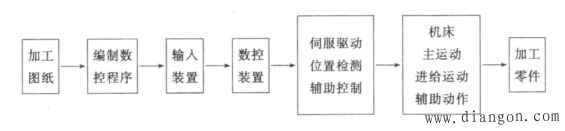 数控机床的工作原理 数控机床的工作原理