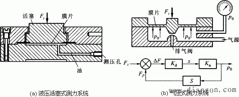 力的测量方法