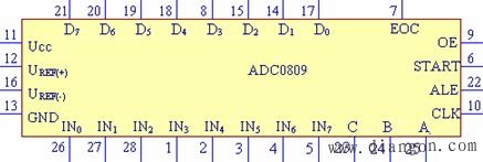 adc0809引脚图及功能 adc0809引脚图及功能