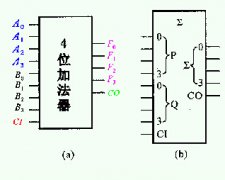 4位并行加法器