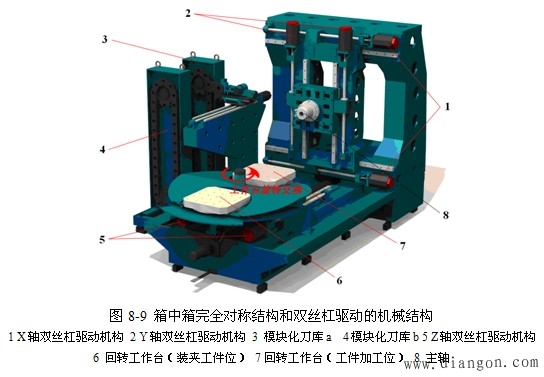 综合应用箱中箱完全对称结构和双丝杠驱动结构的实例 综合应用箱中箱完全对称结构和双丝杠驱动结构的实例