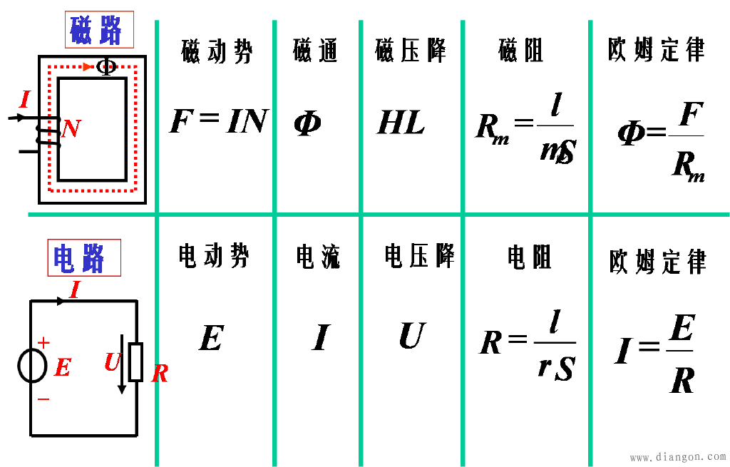 磁路和电路的比较