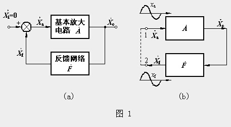 正弦波振荡电路的振荡条件