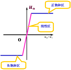 运算放大器的结构和特点 运算放大器的结构和特点