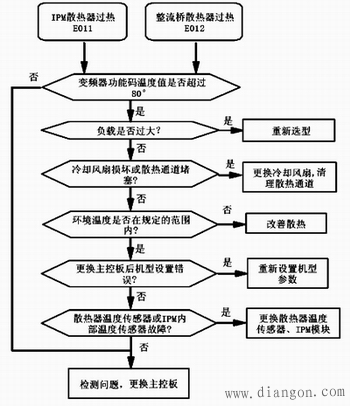 变频器过热的处理方法