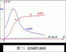 铁磁性物质起始磁化曲线