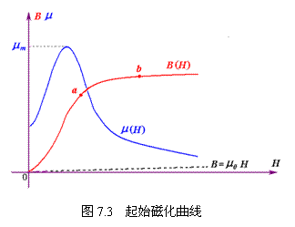 铁磁性物质起始磁化曲线 铁磁性物质起始磁化曲线