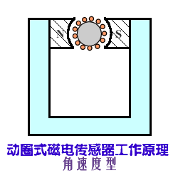 各种磁电式传感器的原理与应用 各种磁电式传感器的原理与应用