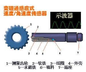 各种磁电式传感器的原理与应用 各种磁电式传感器的原理与应用