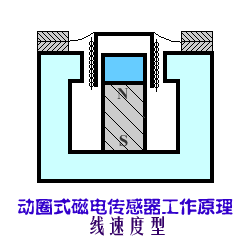 各种磁电式传感器的原理与应用 各种磁电式传感器的原理与应用