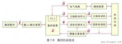 数控机床的基本组成和工作过程