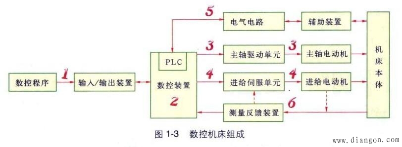 数控机床的基本组成和工作过程 数控机床的基本组成和工作过程