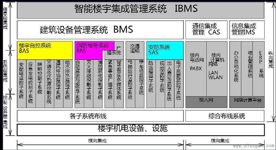 智能楼宇集成管理系统 智能楼宇集成管理系统