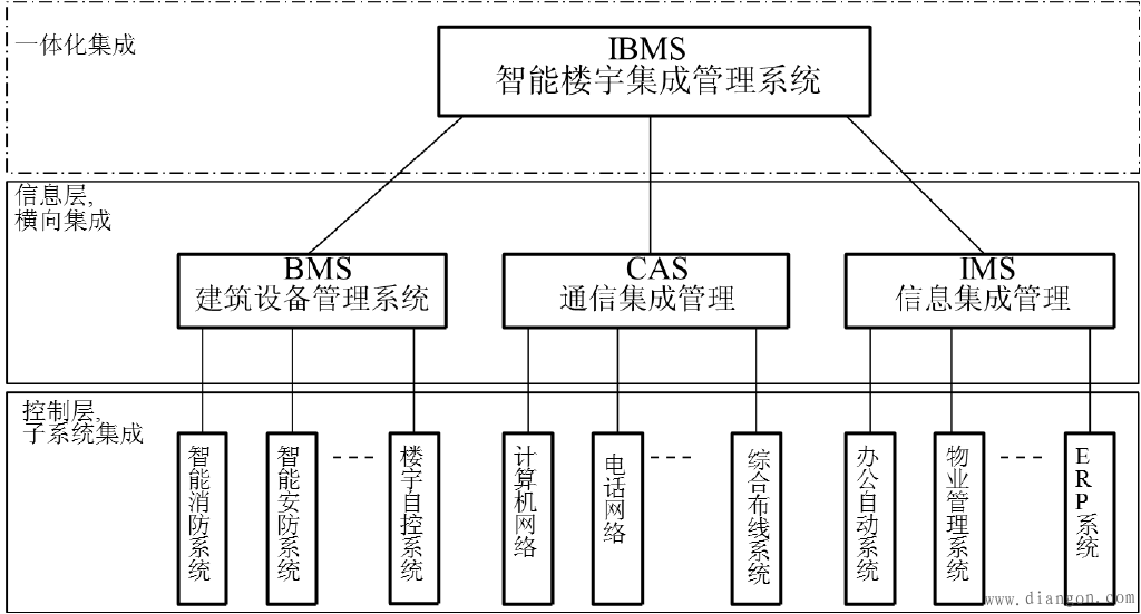 智能楼宇集成管理系统 智能楼宇集成管理系统