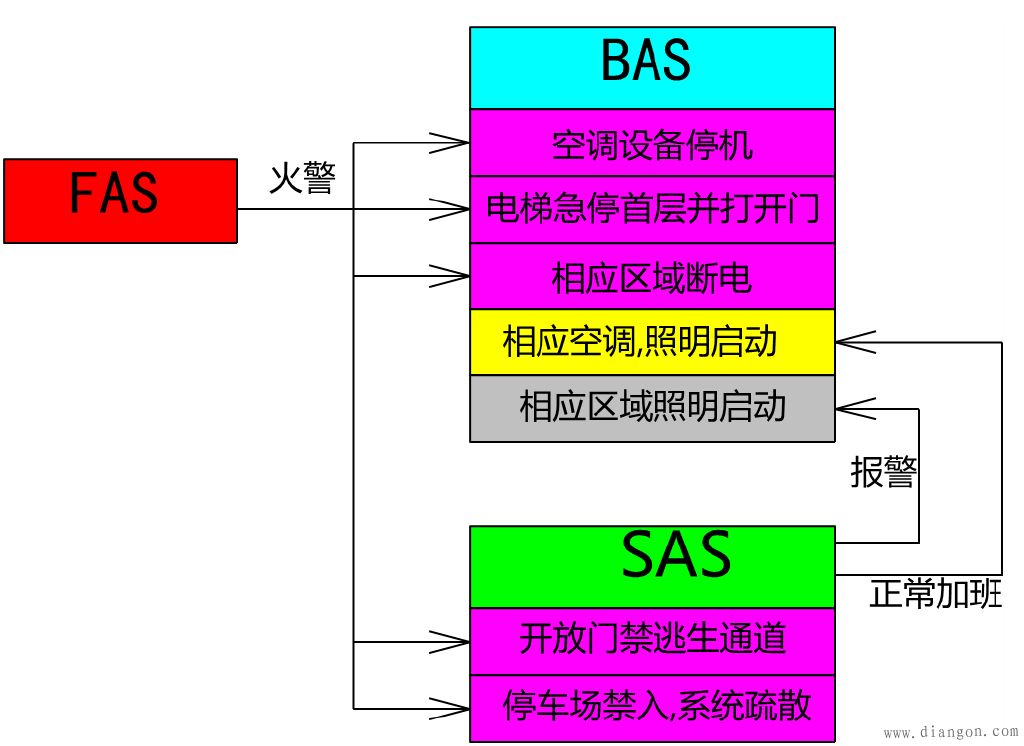 智能楼宇集成管理系统 智能楼宇集成管理系统