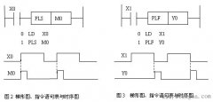 PLC脉冲微分指令使用实例