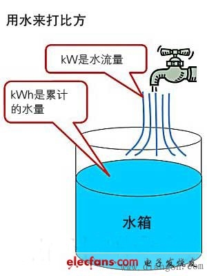 千瓦和千瓦时的区别 千瓦和千瓦时的区别