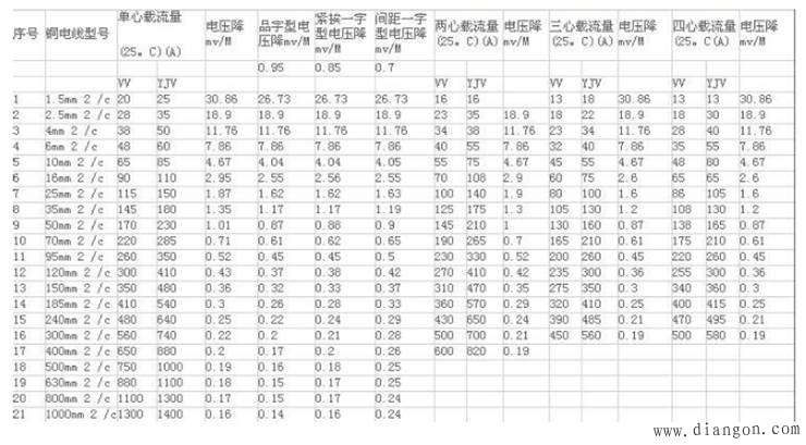 电缆载流量对照表_铜芯电缆载流量表_电缆载流量表及口诀