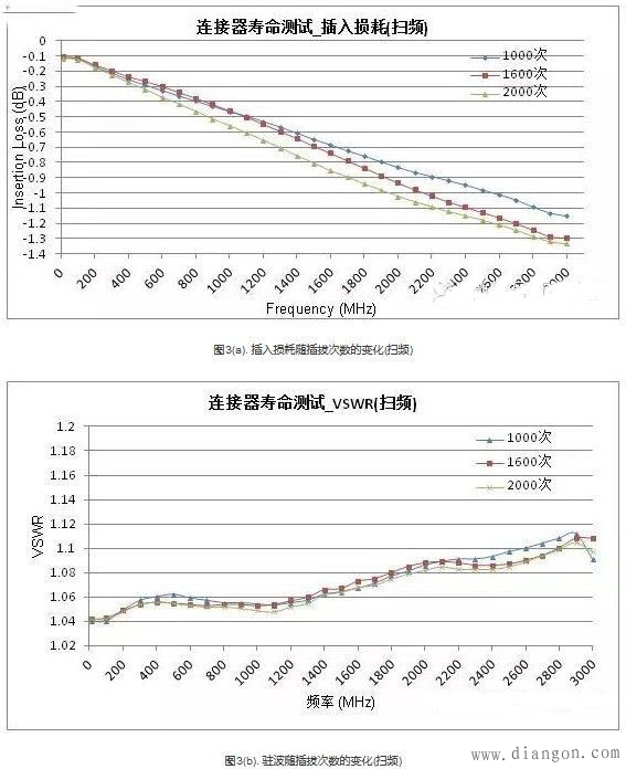 射频连接器寿命试验方法
