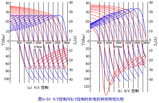 关于V/f 控制方式的参考