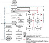 SFC chart有哪些状态，各种状态之间如何转换？